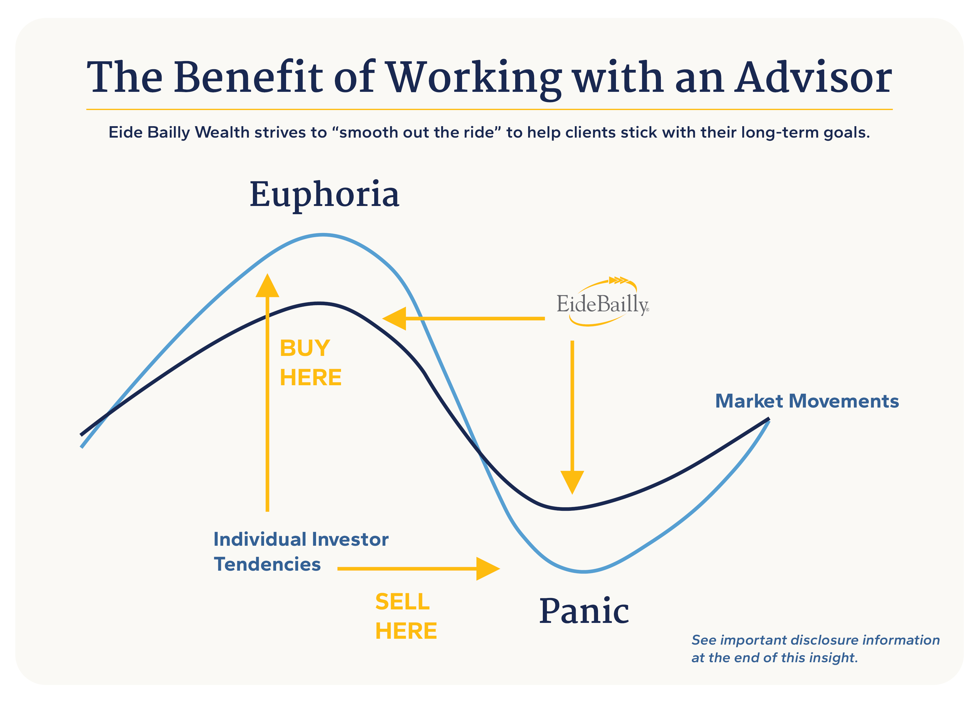 graphic explaining the benefit of working with an advisor