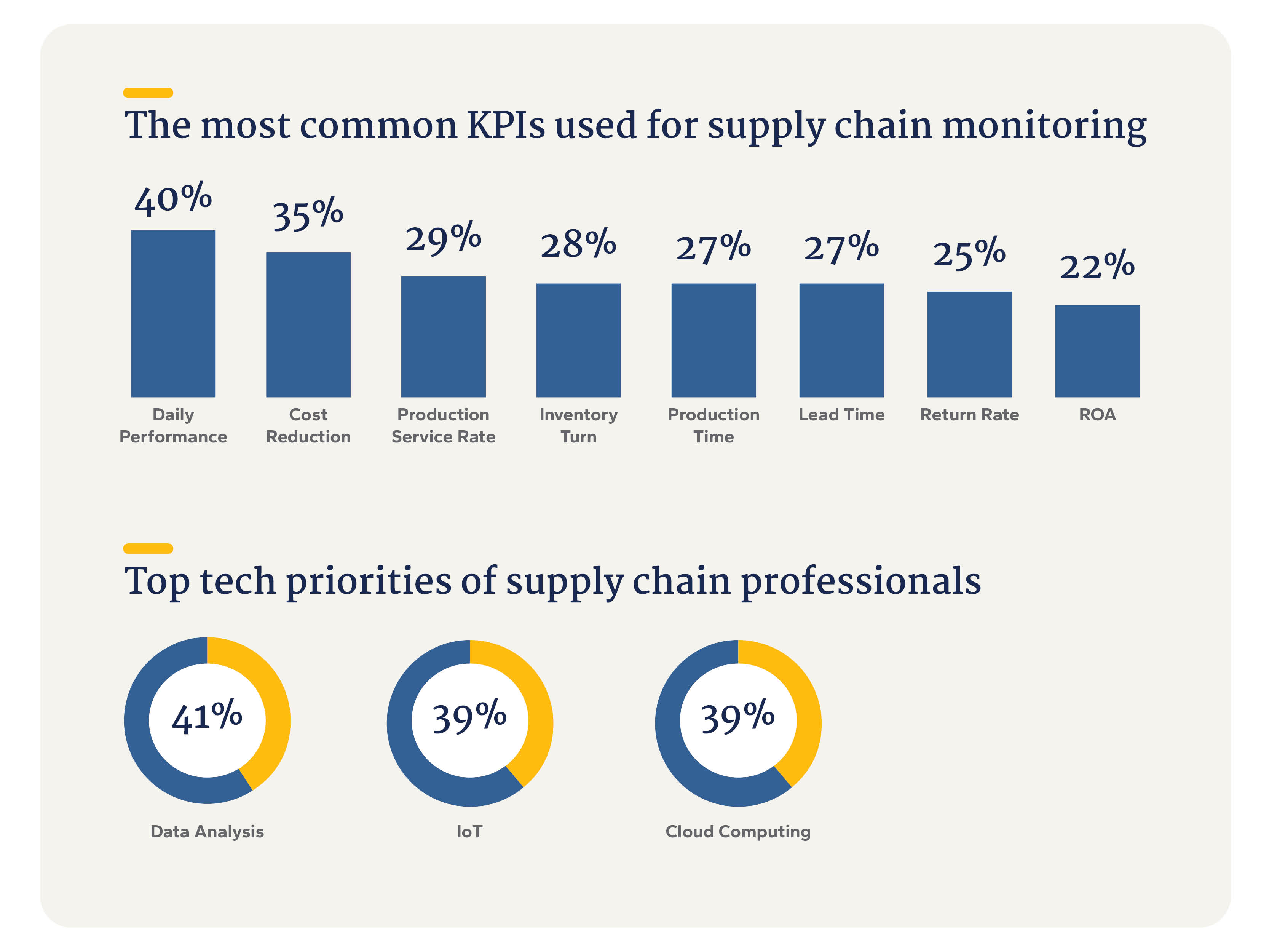 graphic outlining common kpis and priorities of supply chain professionals