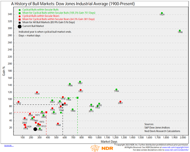 History of Bull Markets Graphic