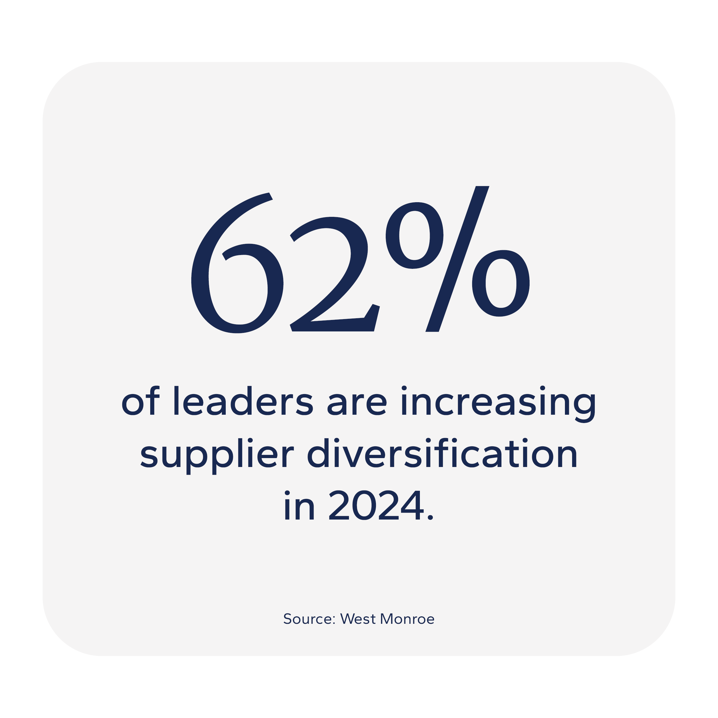 graphic stating 62% of leaders are increasing supplier diversification in 2024