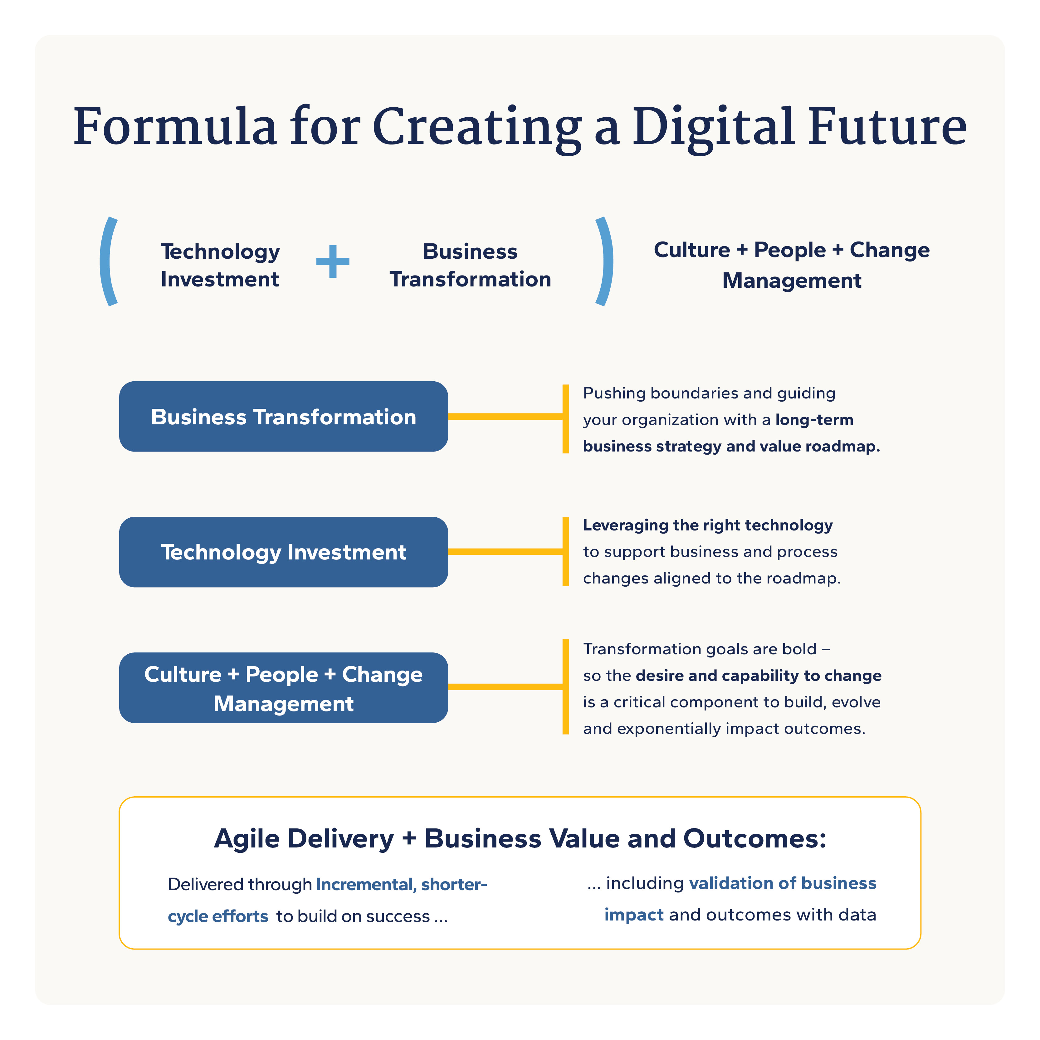 graphic outlining formula for creating a digital future