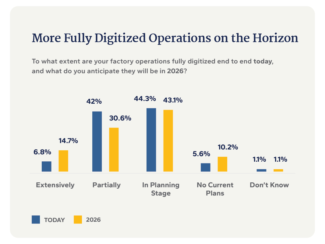 bar chart outlining statistics from the manufacturing leadership council study