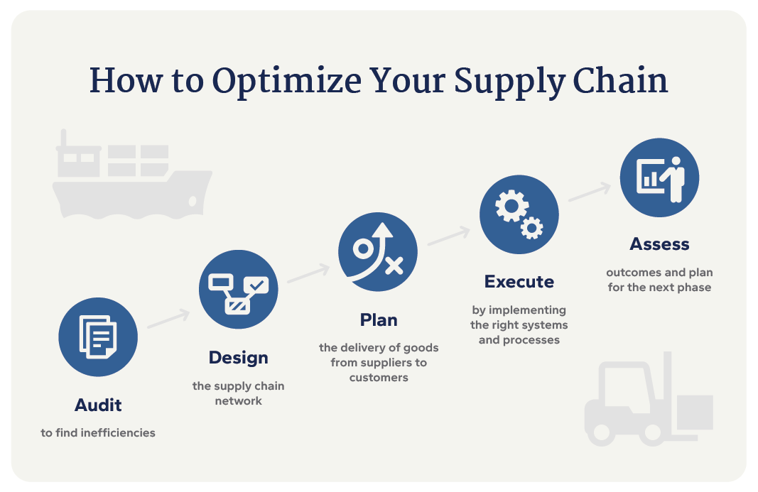 graphic outlining 5 steps to optimize your supply chain