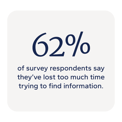62% say they've lost time finding information