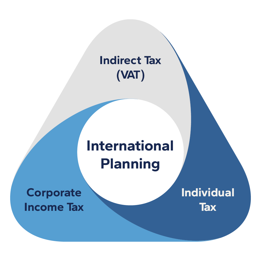 international tax planning triangle infographic