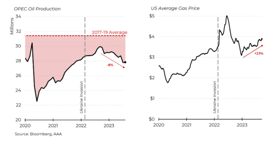 2 graphics showing OPEC Oil Production and US Average Gas Price between 2020 and 2023