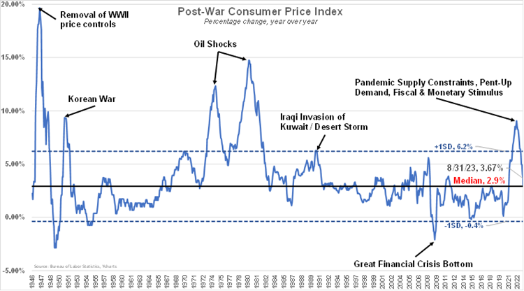 Post War Consumer Price Index Graphic