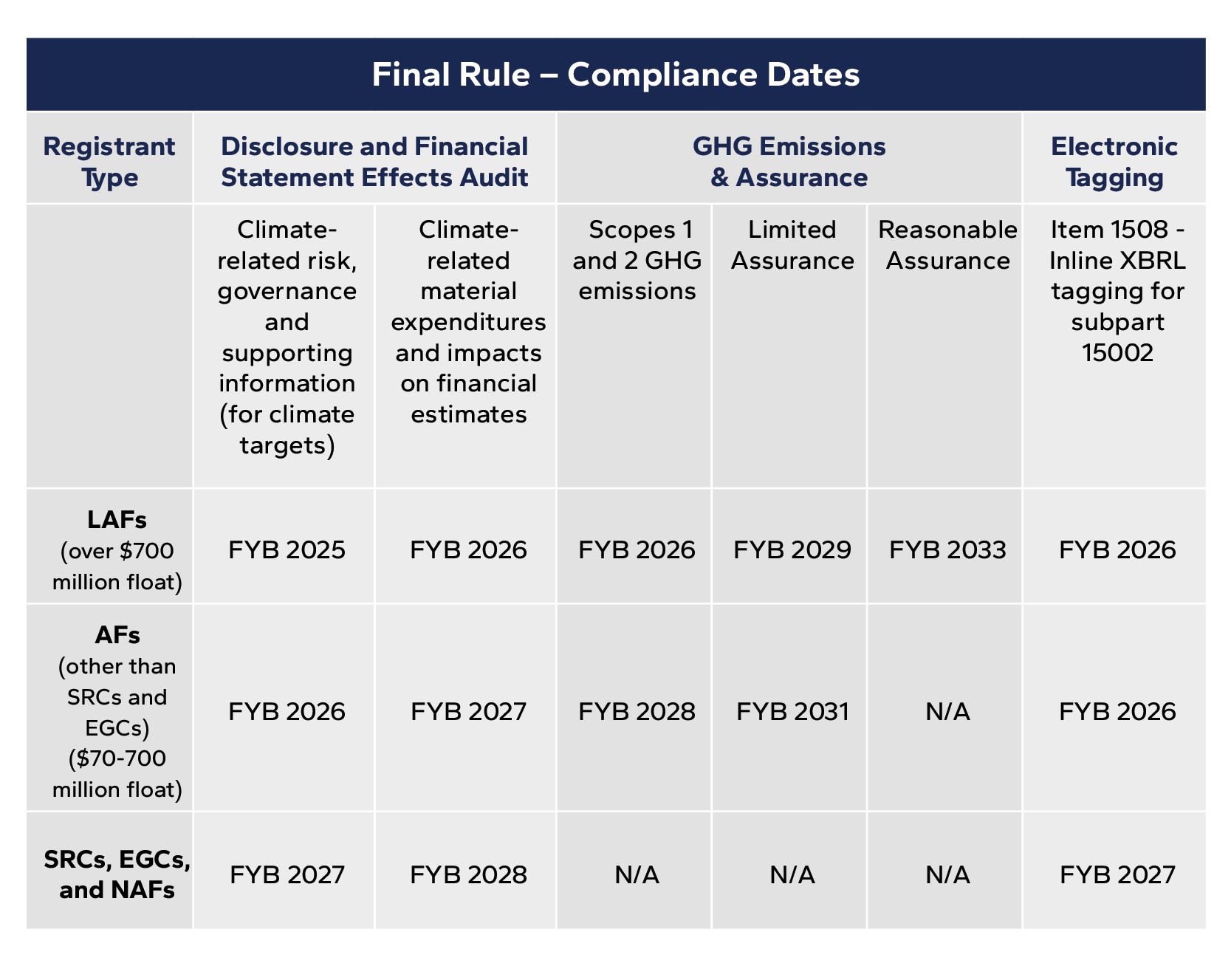 compliance dates table