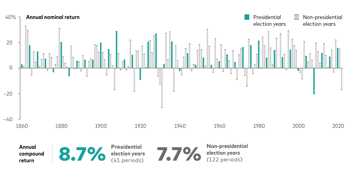 vangard election year data