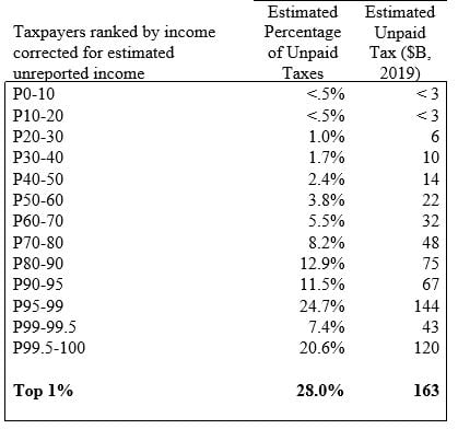 Treasury tax cap distribution table
