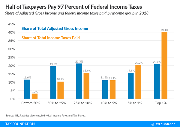 Tax Foundation tax distribution chart