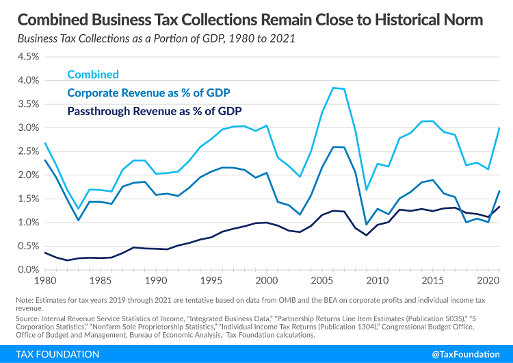 Tax Foundation chart combined US business tax collections