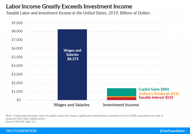 Tax Foundation chart 2019 sources of individual income