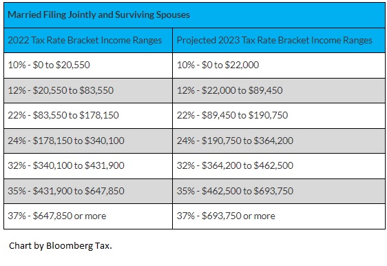 Bloomberg chart of projected 2023 MFJ brackets
