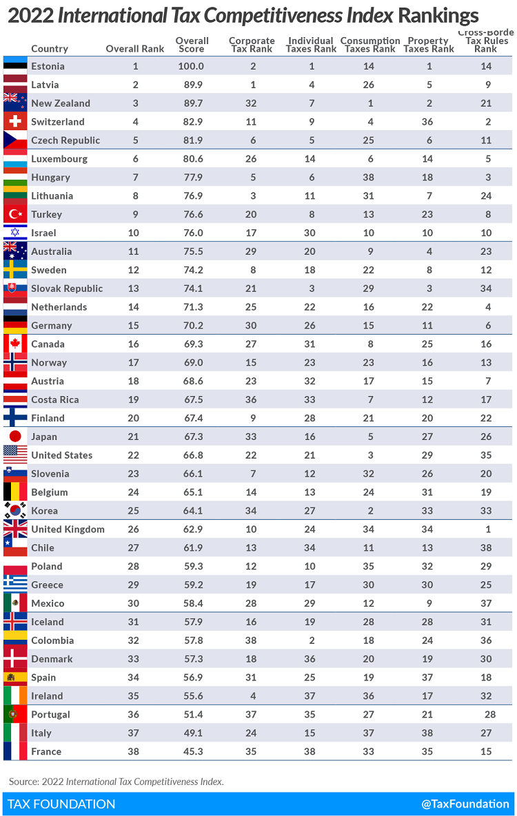 2022 Tax Foundation International Tax Competitiveness Index