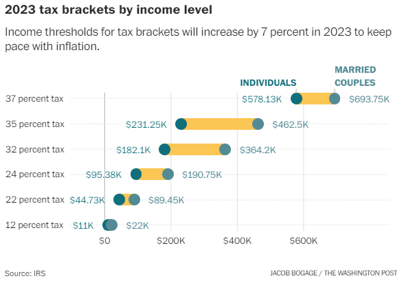 Washington Post chart of 2023 inflation adjusted tax brackets