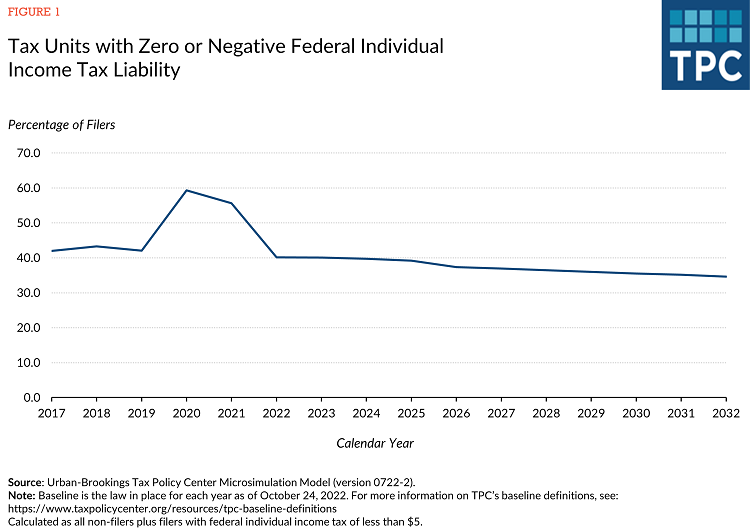 Tax Policy Center chart of zero-tax filers