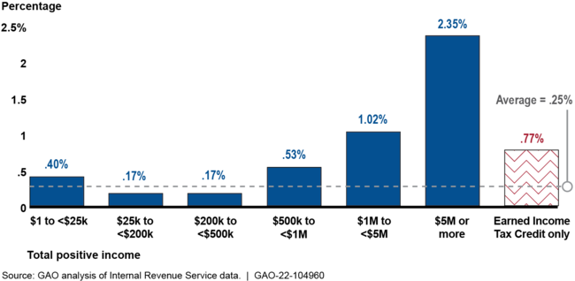 GAO chart of individual audit rates for 2019 tax year