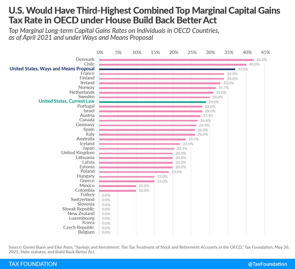 Tax Foundation chart of current and proposed capital gain rates 