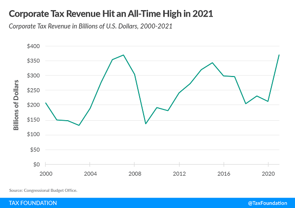 Tax Foundation chart of corporation tax revenues 2021