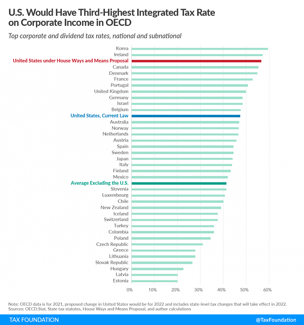 Tax Foundation chart of current and proposed integrated corporate rates