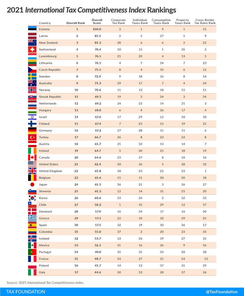 Tax Foundation OECD international competitiveness index chart