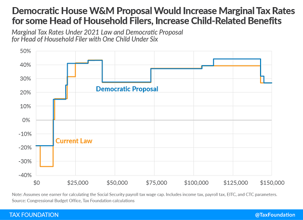 Tax Foundation chart of effective marginal rates for child credit recipients