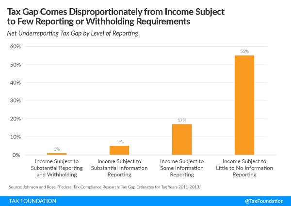 Tax Foundation tax gap source chart