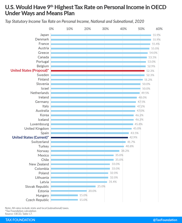 Tax Foundation Ways and Means proposal chart OECD personal tax ranking