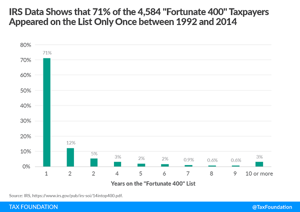 Tax Foundation chart of recurrence of taxpayers in top 400 list