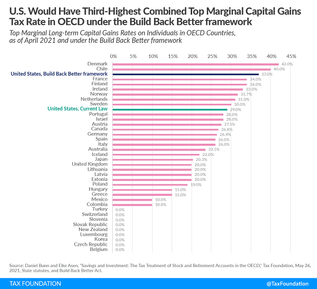Tax Foundation chart of top OECD capital gain rates current and after BBB