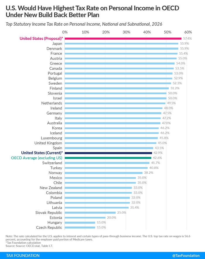 Tax Foundation OECD BBB individual rate chart