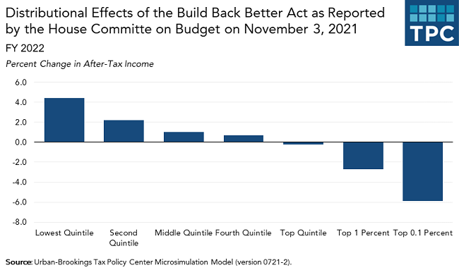 Tax Policy Center Build Back Better Distribution Chart