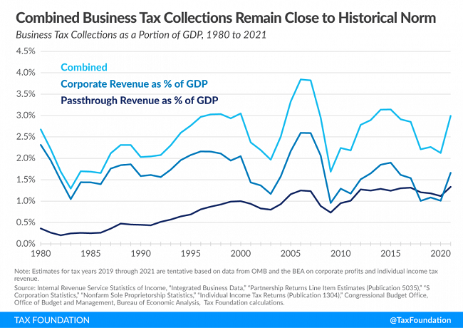 Tax Foundation chart of combined business tax collections