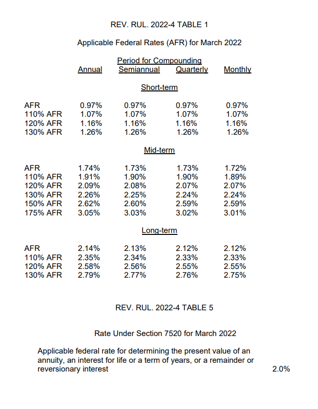 IRS Issues Applicable Federal Rates (AFR) for March 2022