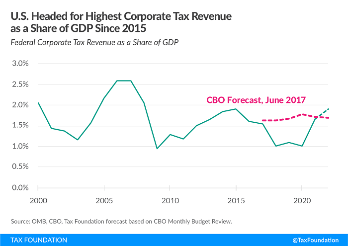 Tax Foundation chart of historical corporate tax receipts