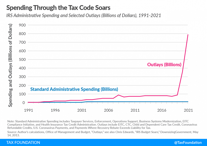 Tax Foundation chart of spending through the tax law