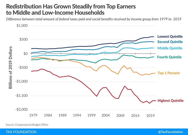 Tax foundation chart CBO distribution stats 2022