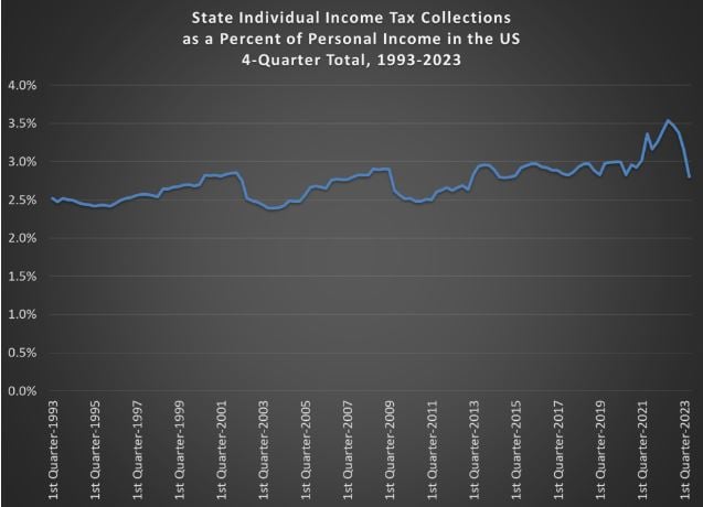 Chart of state revenues by Jeremy Horpedahl. 