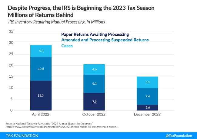 Tax Foundation chart return processing backlog