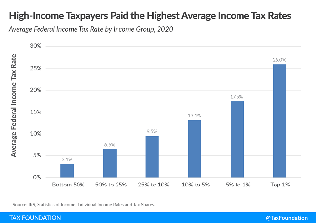 Tax Foundation chart of 2021 effective tax rates by percentile.