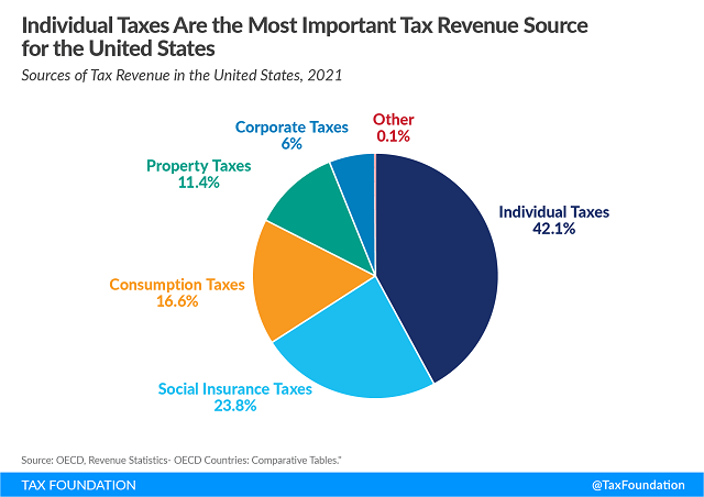 Tax Foundation chart of sources of US tax revenue