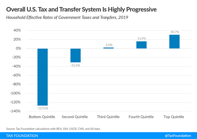 Tax Foundation tax and transfer progressivity chart.