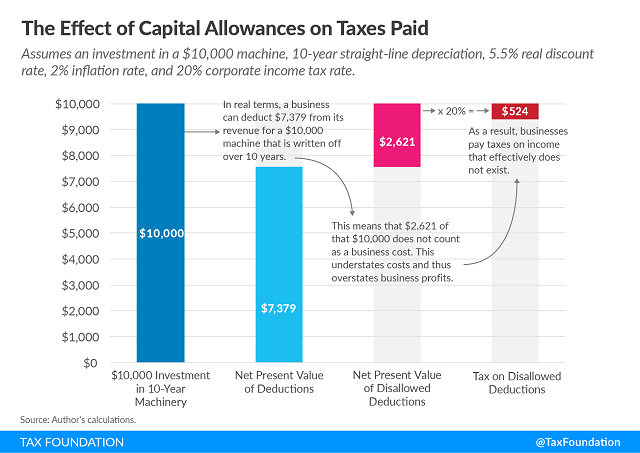 Tax Foundation effective rate on capital chart