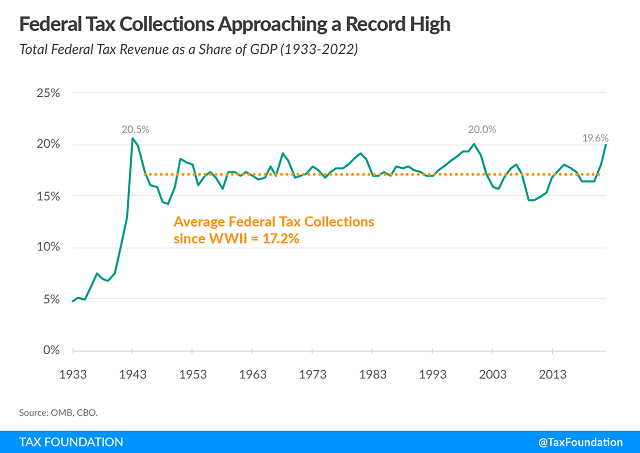 Tax Foundation chart of federal tax receipts as percentage of GDP