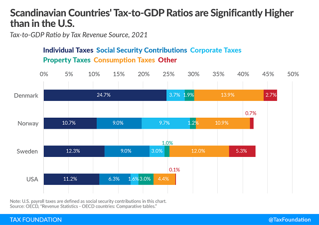Tax Foundation chart Scandinavian tax systems