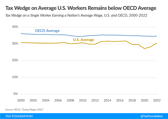 Tax Foundation comparison of US = OECD tax wedges 2023