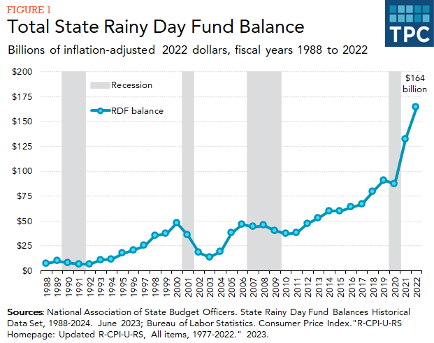 rainy day fund balances chart