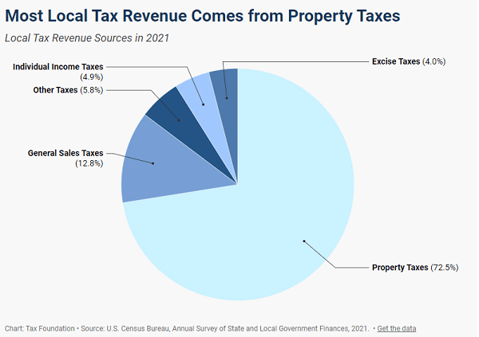 06282024 Tax Foundation Property Taxes