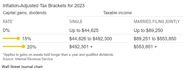 Chart of 2023 capital gain rates by the Wall Street Journal